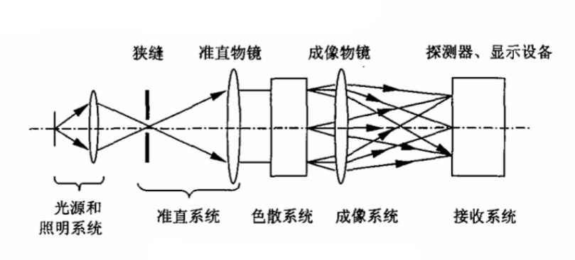 分光測(cè)色儀的典型組成