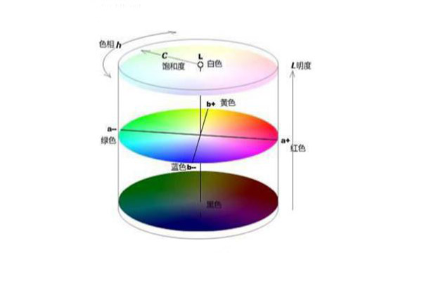 CIE1976顏色空間模型