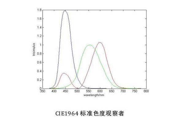 CIE1964標(biāo)準(zhǔn)色度觀察者