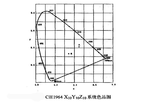 CIE1964-X10Y10Z10系統(tǒng)色品圖