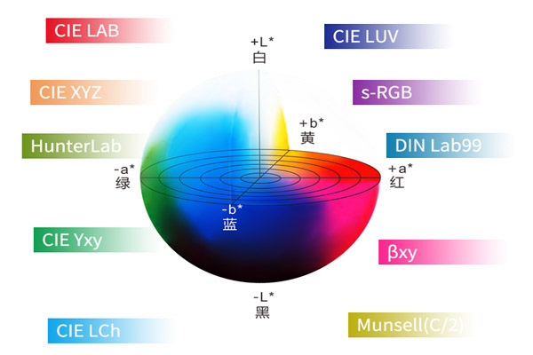 色差儀常用顏色空間有幾個？色差儀色度系統(tǒng)有哪些？