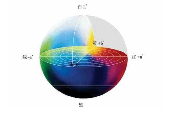 CIEL*u*v*顏色空間和CIEL*a*b*顏色空間有何不同？怎么表示色差值？