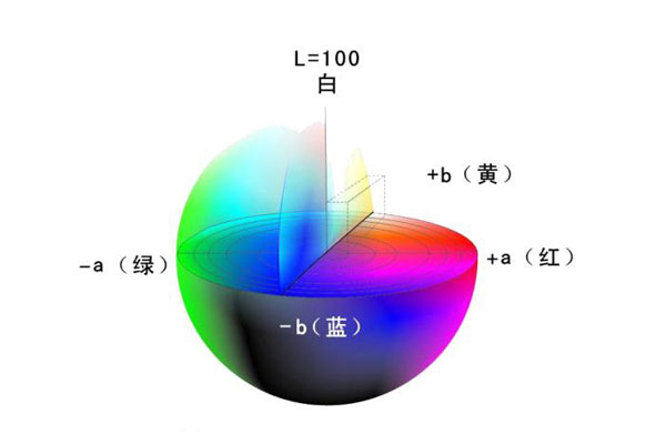 顏色描述的方式有哪些？顯色系統(tǒng)和混色系統(tǒng)都有哪些類型？