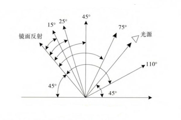 色差儀的測量原理