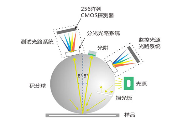 色差儀探測(cè)系統(tǒng)的類型及其對(duì)顏色測(cè)量精度的影響