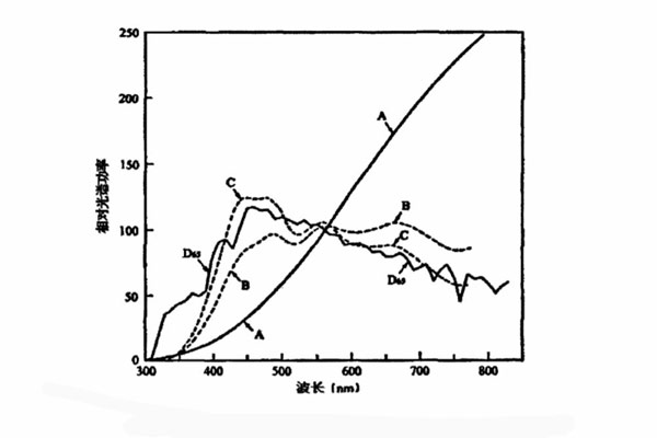 標準照明體是A、B、C、D65相對光譜功率分布曲線