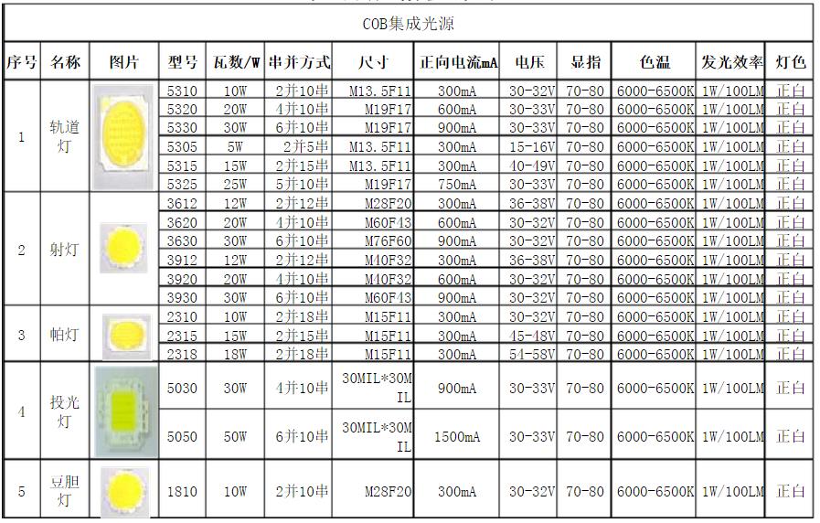 cob集成光源規(guī)格參數(shù)表