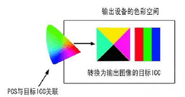 色彩轉換示意圖