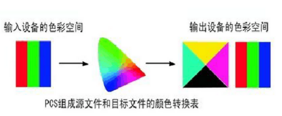 顏色轉換示意圖