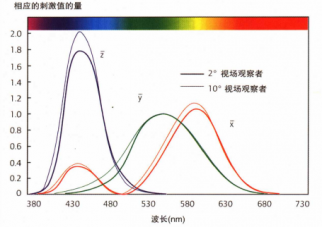 如何理解CIE標(biāo)準(zhǔn)觀察者？